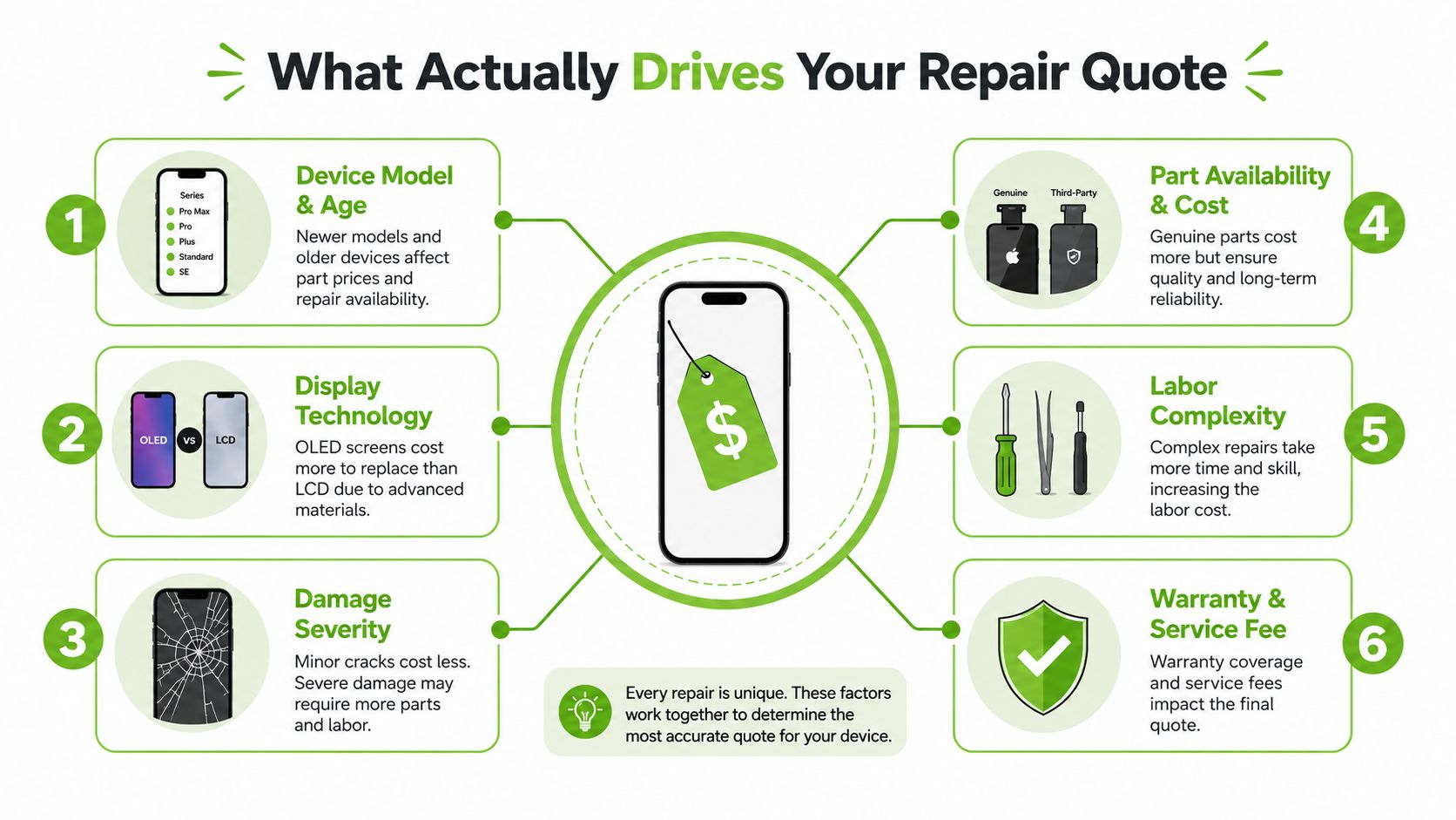An infographic titled What Actually Drives Your Repair Quote, illustrating six key factors influencing smartphone repair costs.
