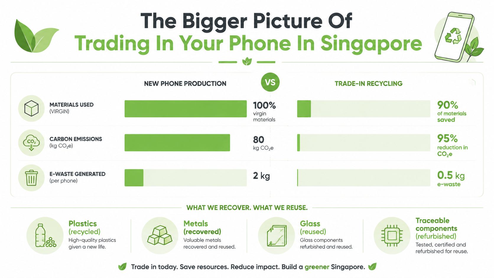 An infographic comparing the environmental benefits of phone trade-in recycling versus new phone production in Singapore.