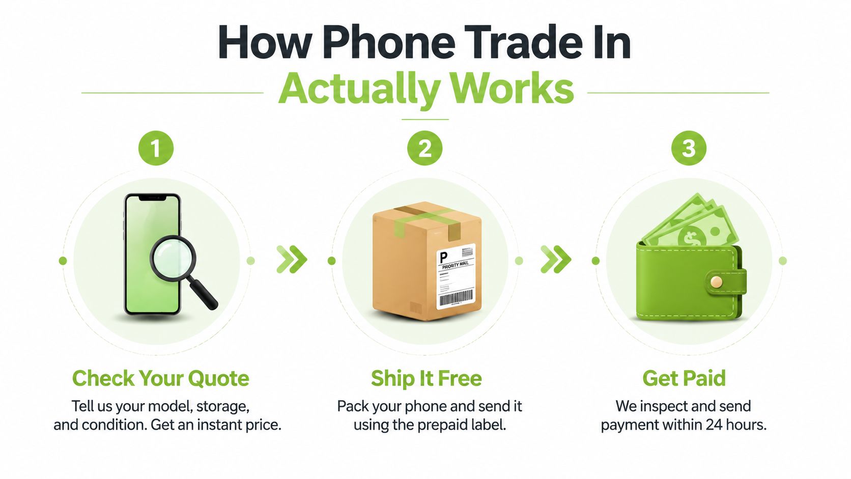 A simple three-step infographic showing how the phone trade-in process works, from quoting to getting paid.