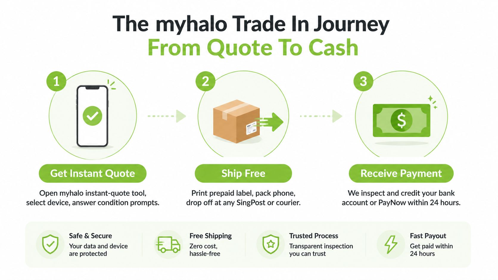 A simple three-step infographic showing the myhalo phone trade-in process from instant quote to receiving payment.