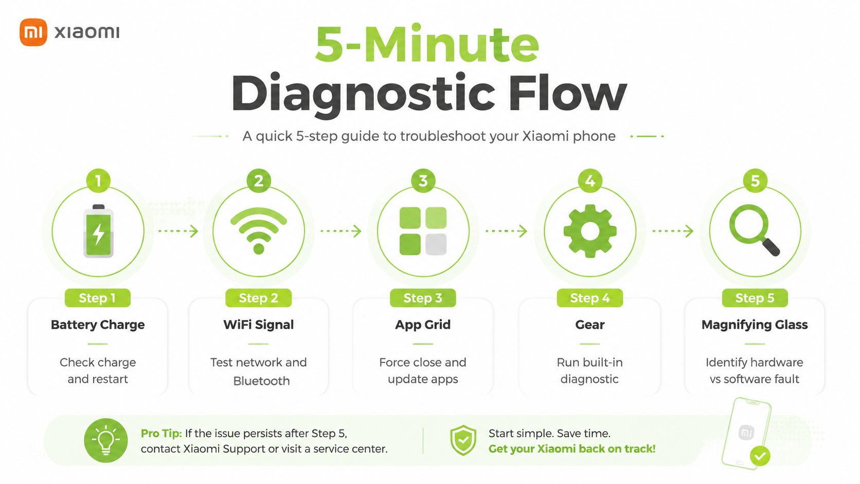 A five-step guide infographic for diagnosing and troubleshooting common issues on a Xiaomi smartphone.