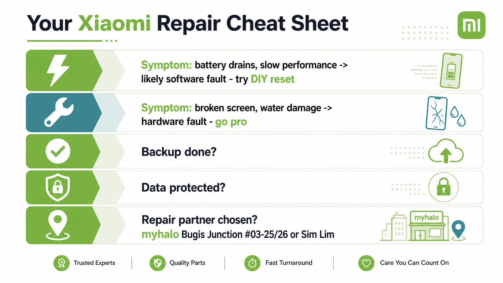 A Xiaomi repair cheat sheet infographic explaining how to handle software and hardware device issues.