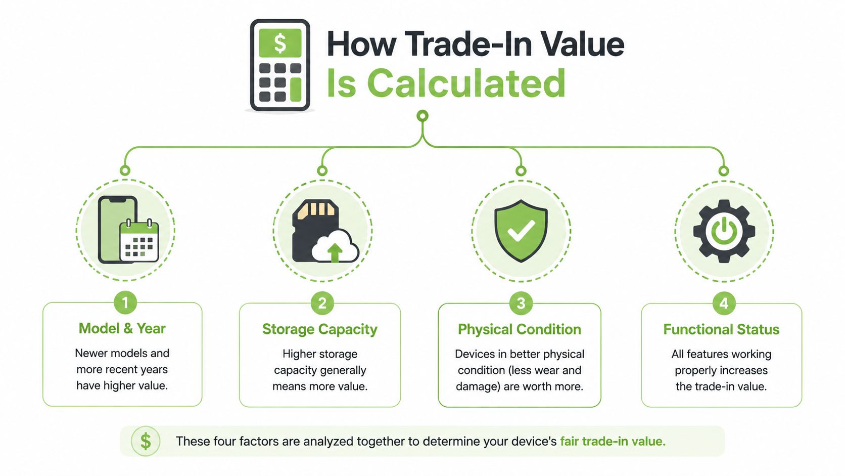 An infographic showing four key factors that influence the trade-in value of electronic devices.