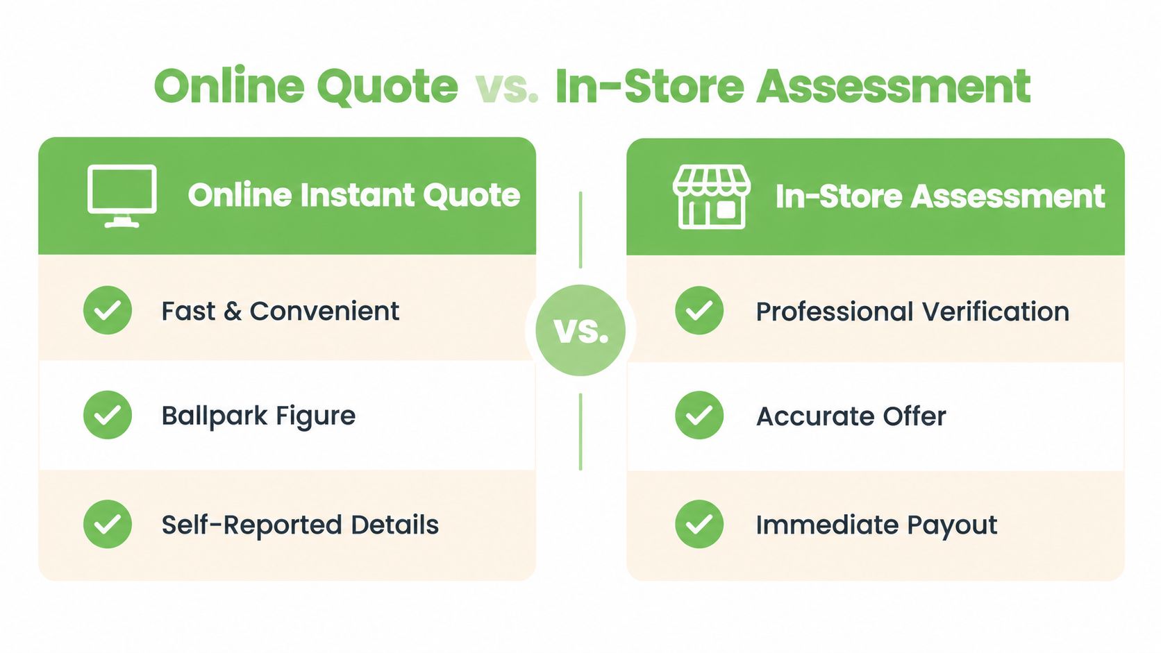 A comparison chart showing benefits of an online instant quote versus an in-store item assessment.