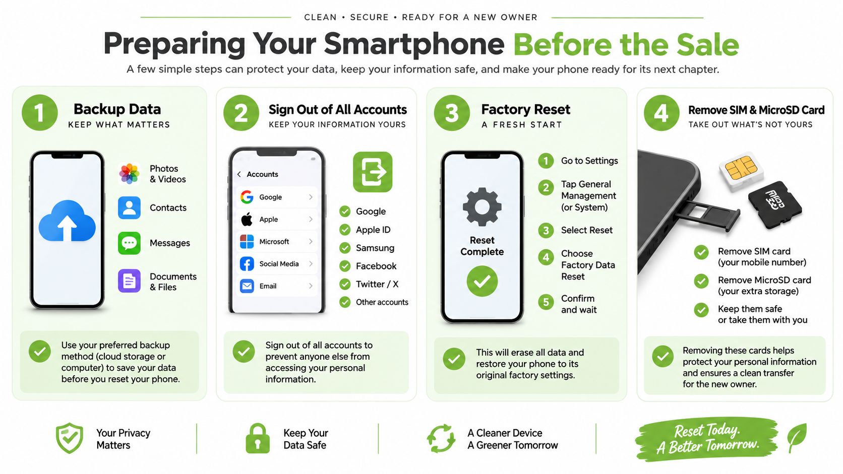 An infographic showing four steps to prepare a smartphone for sale by erasing personal data securely.