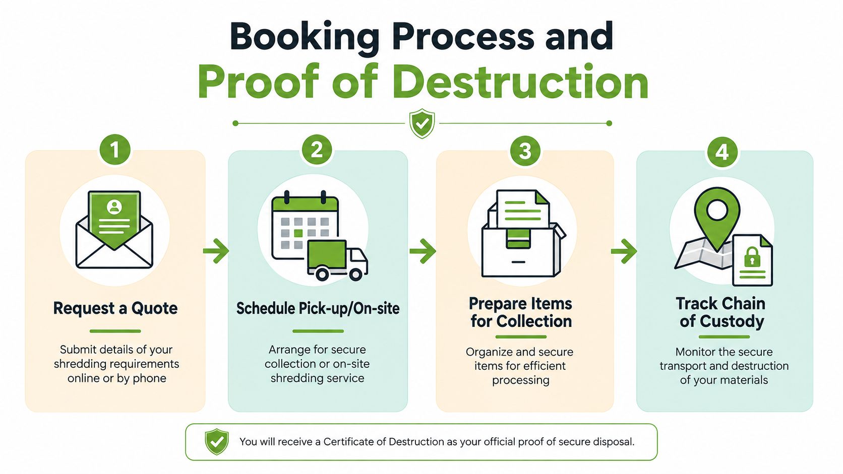A four-step infographic illustrating the secure document shredding booking process and proof of destruction procedure.