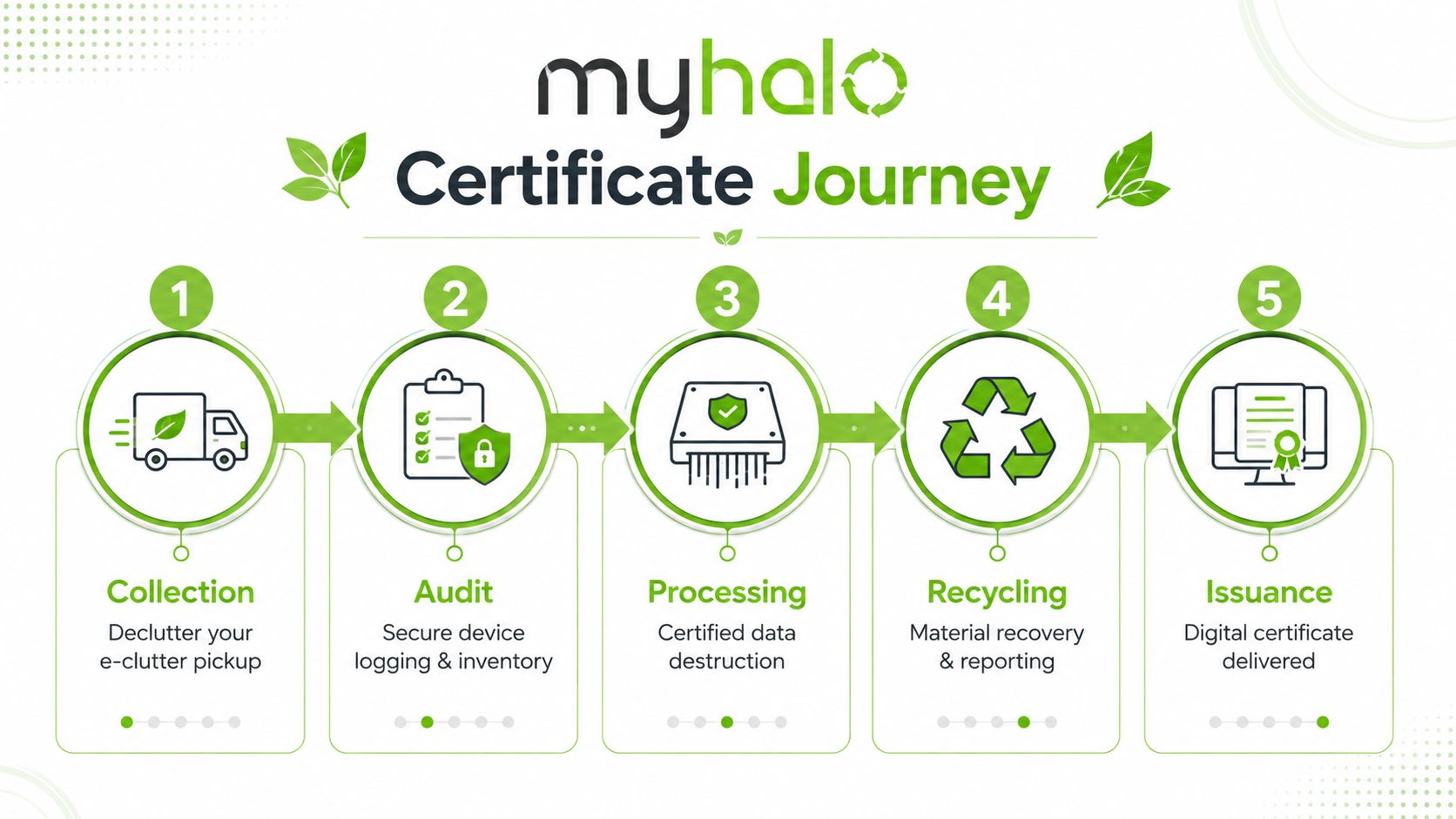 A five-step infographic showing the sustainability certification journey for electronic waste collection, processing, and recycling.