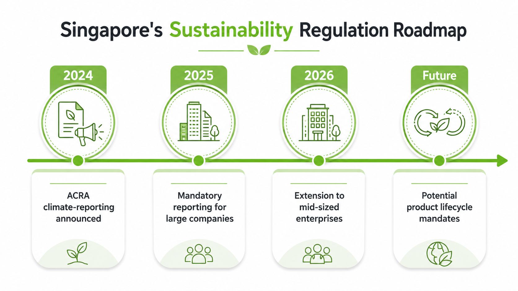 A timeline roadmap graphic illustrating Singapore's sustainability regulations from 2024 through future mandates for companies.