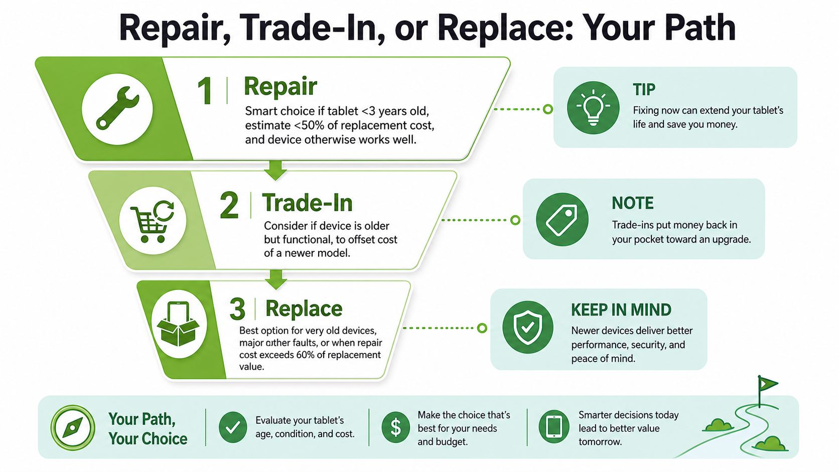 A flow chart explaining when to repair, trade-in, or replace an aging or damaged tablet device.