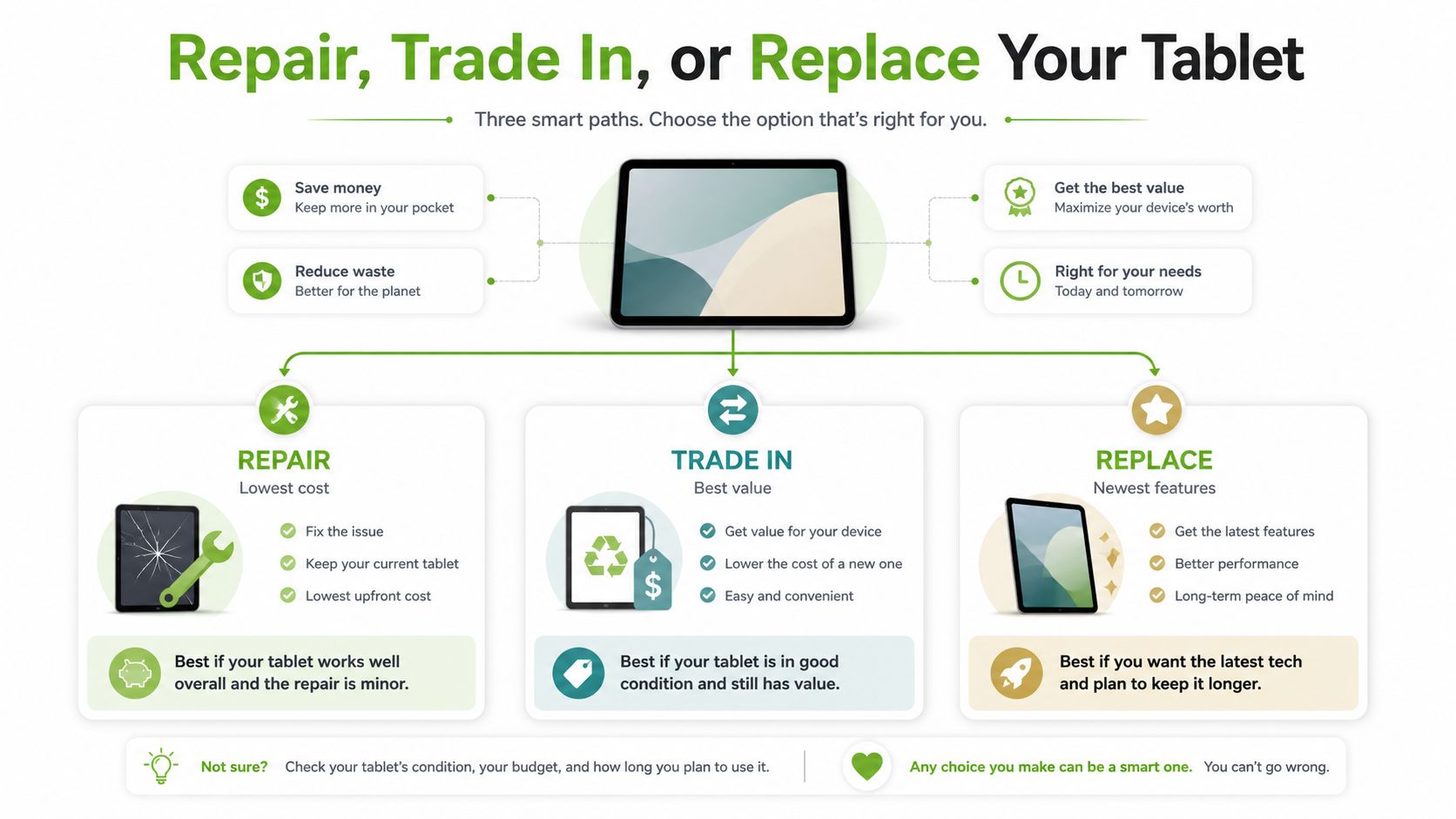 An infographic showing three smart paths for your tablet: repair, trade in, or replace with cost benefits.