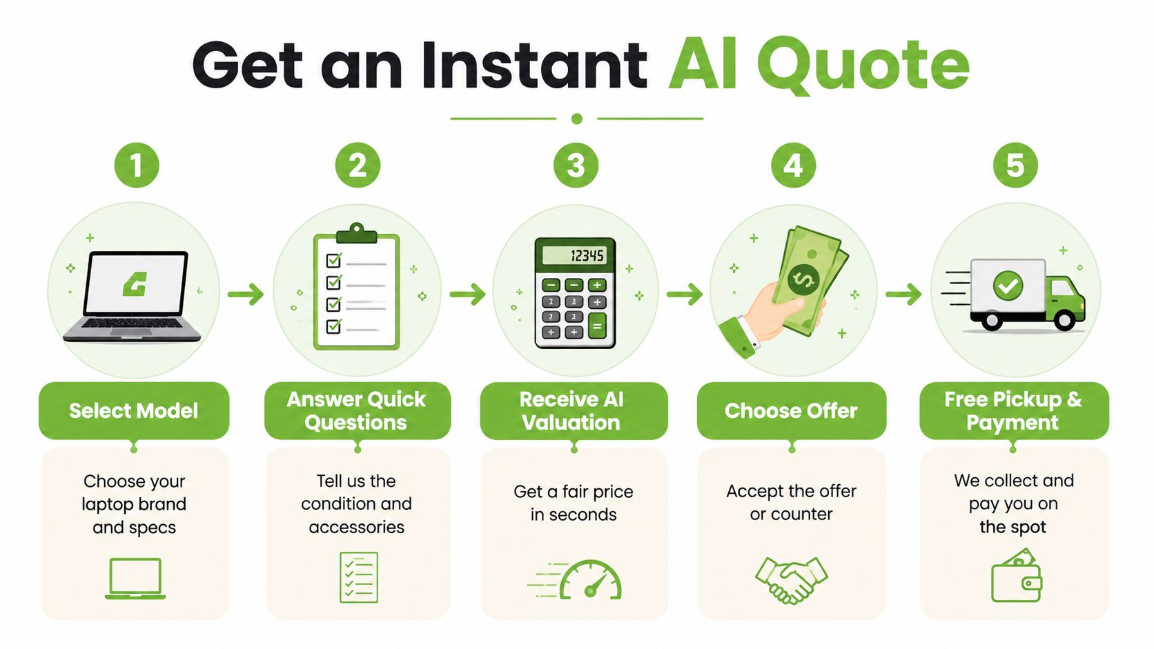 A five-step infographic explaining the instant AI quote process for selling used laptops online in Singapore.