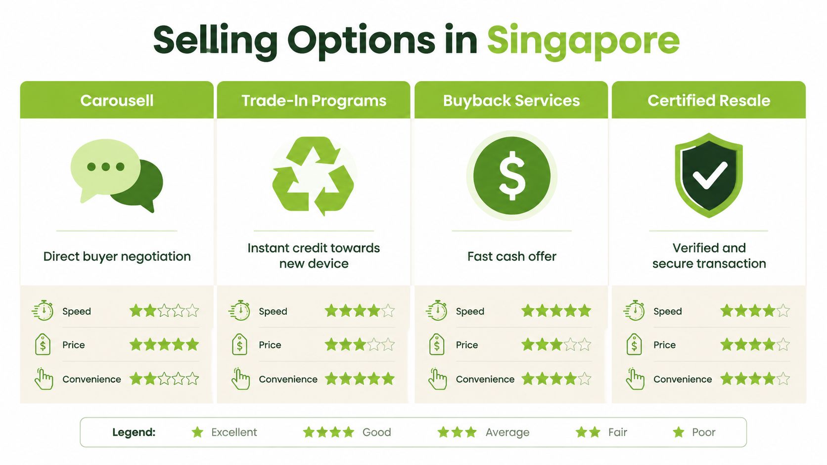 A comparison chart showing four different methods for selling used electronics in Singapore with performance ratings.