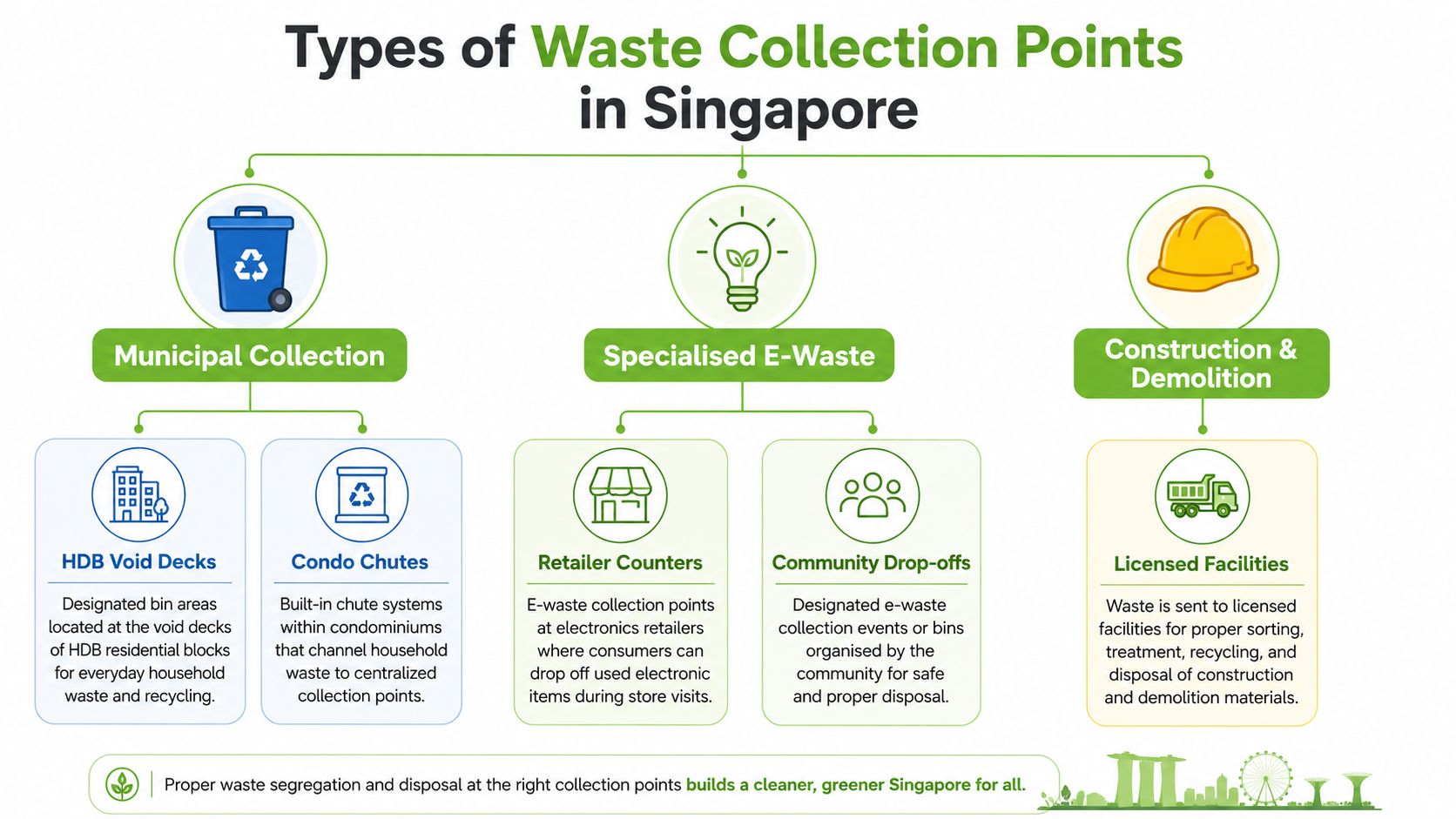 An infographic detailing the three main types of waste collection points in Singapore: municipal, e-waste, and construction.