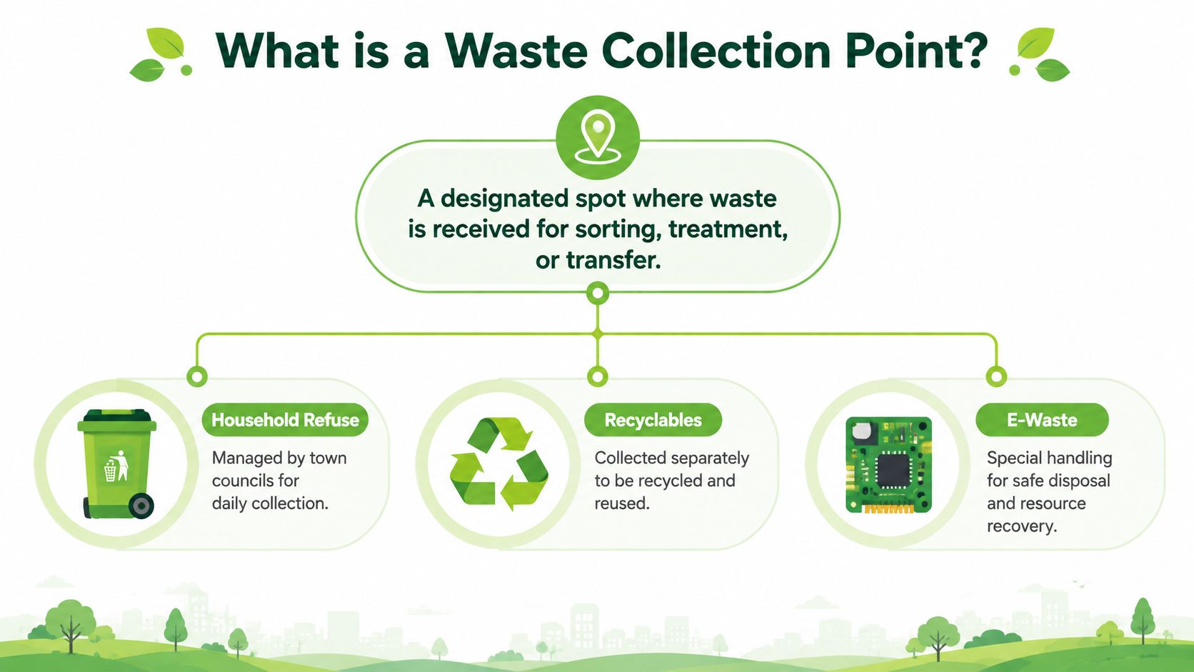 An infographic defining a waste collection point and its categories including household refuse, recyclables, and e-waste.