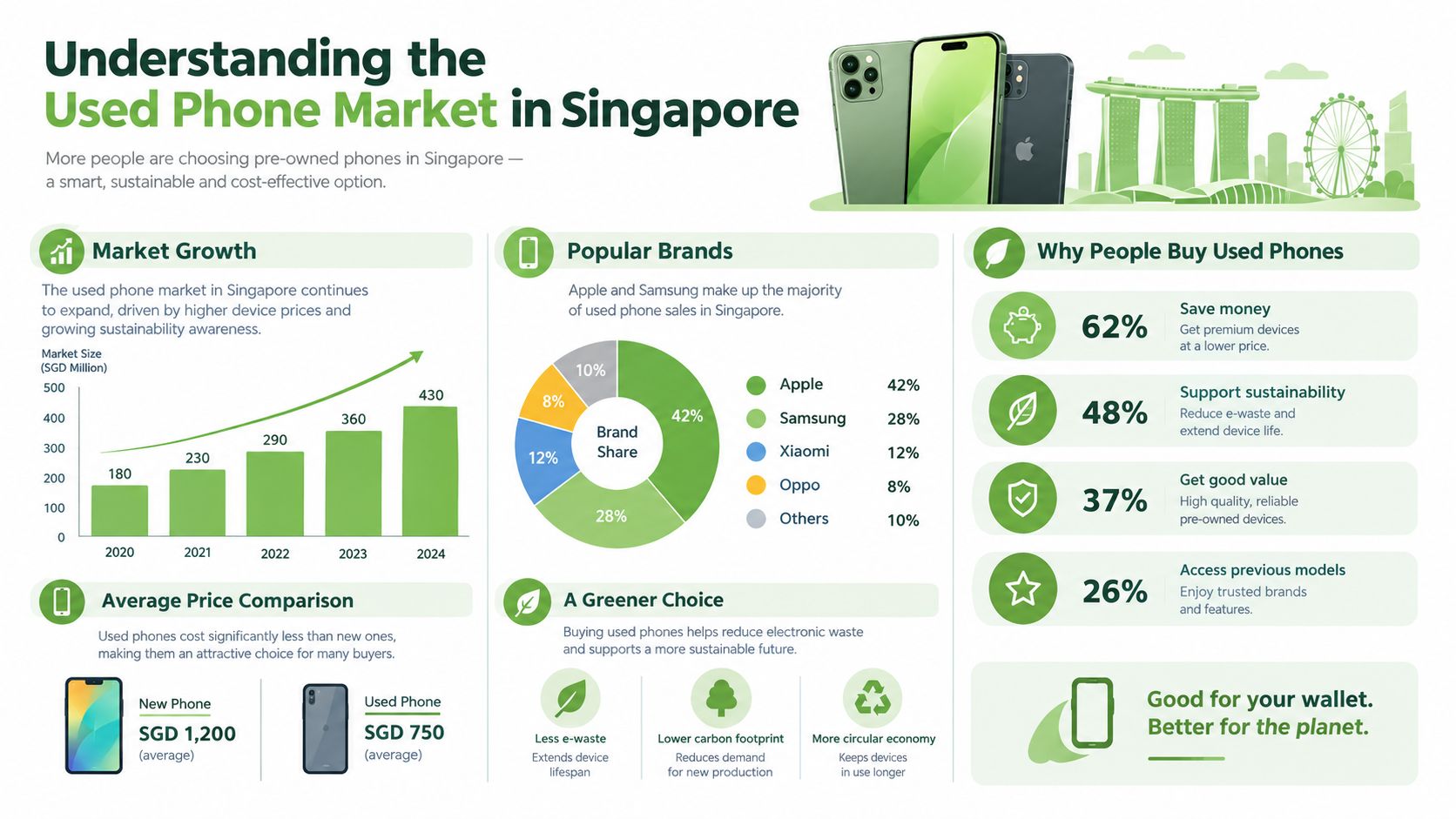 An infographic showing trends, popular brands, and reasons for buying used phones in the Singapore market.