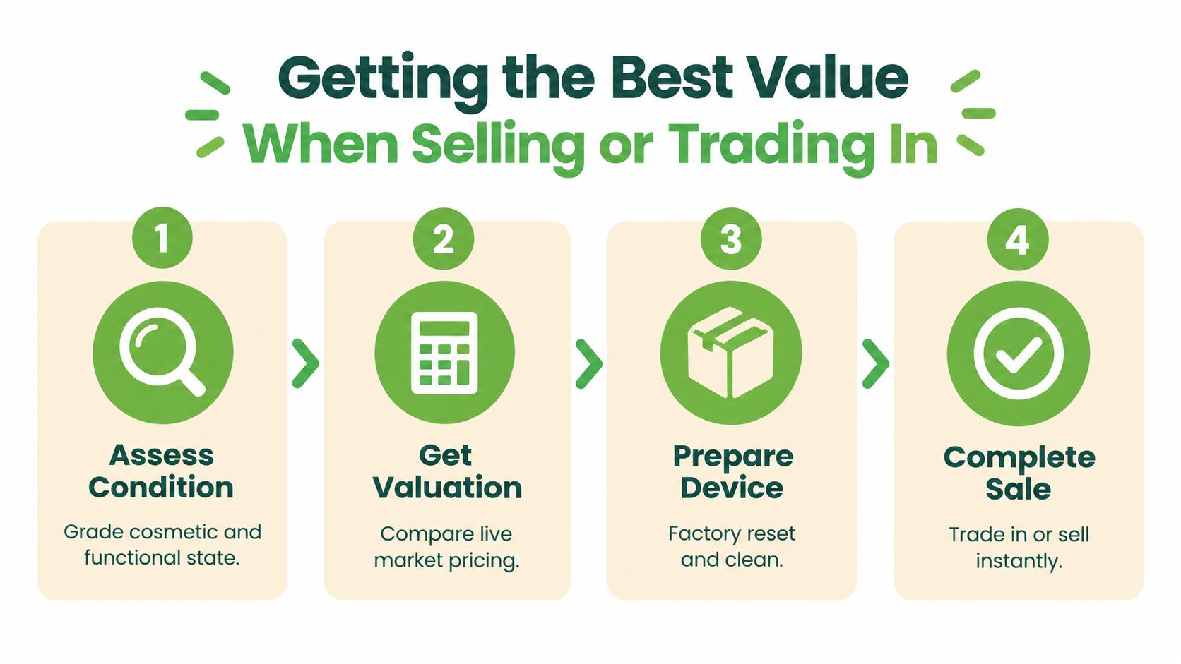 A four-step infographic explaining how to get the best value when selling or trading in used electronics.