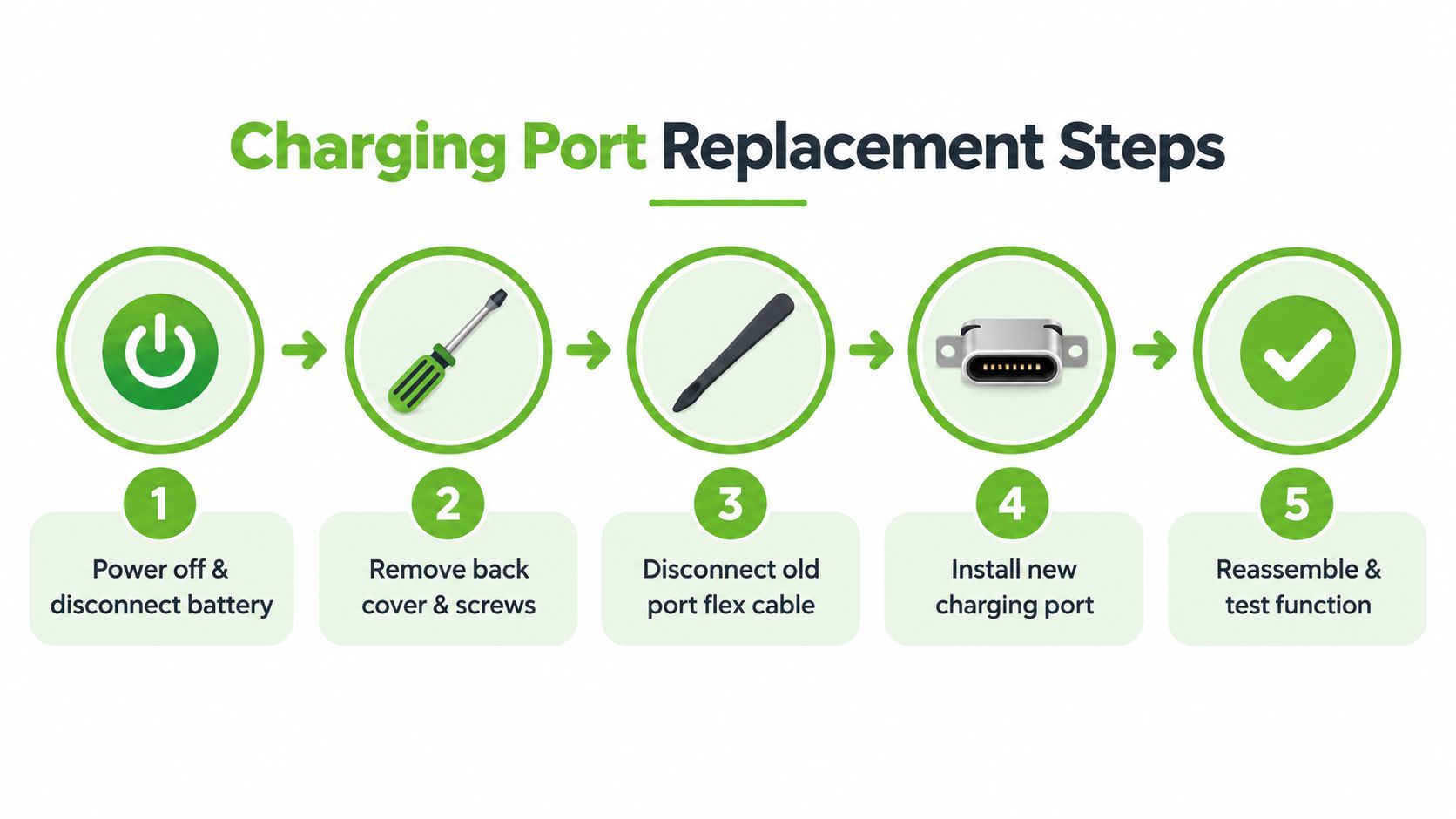 An infographic showing a five-step process for a mobile phone charging port replacement and repair procedure.