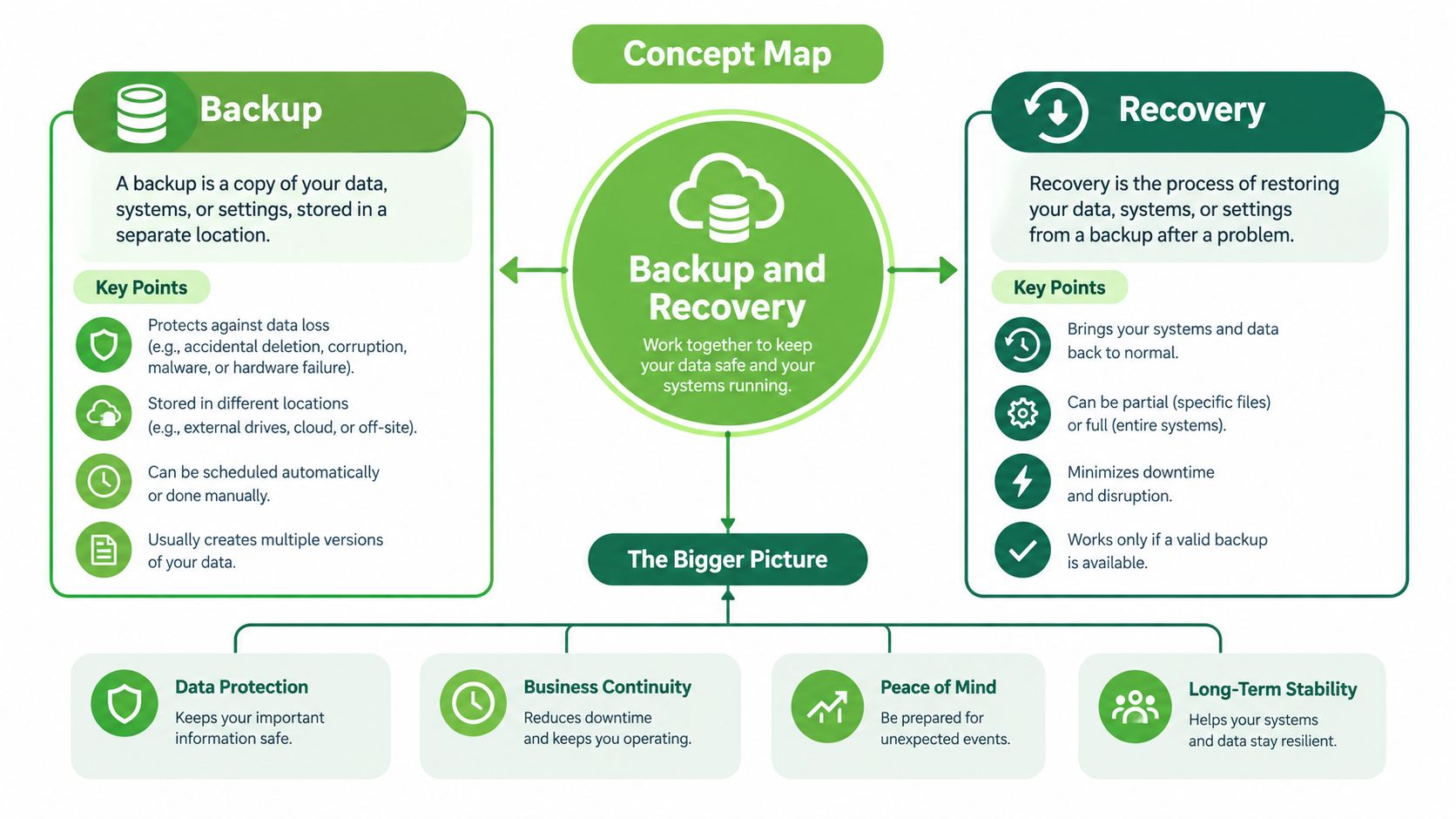 A comprehensive concept map illustrating the essential roles and benefits of data backup and recovery systems.