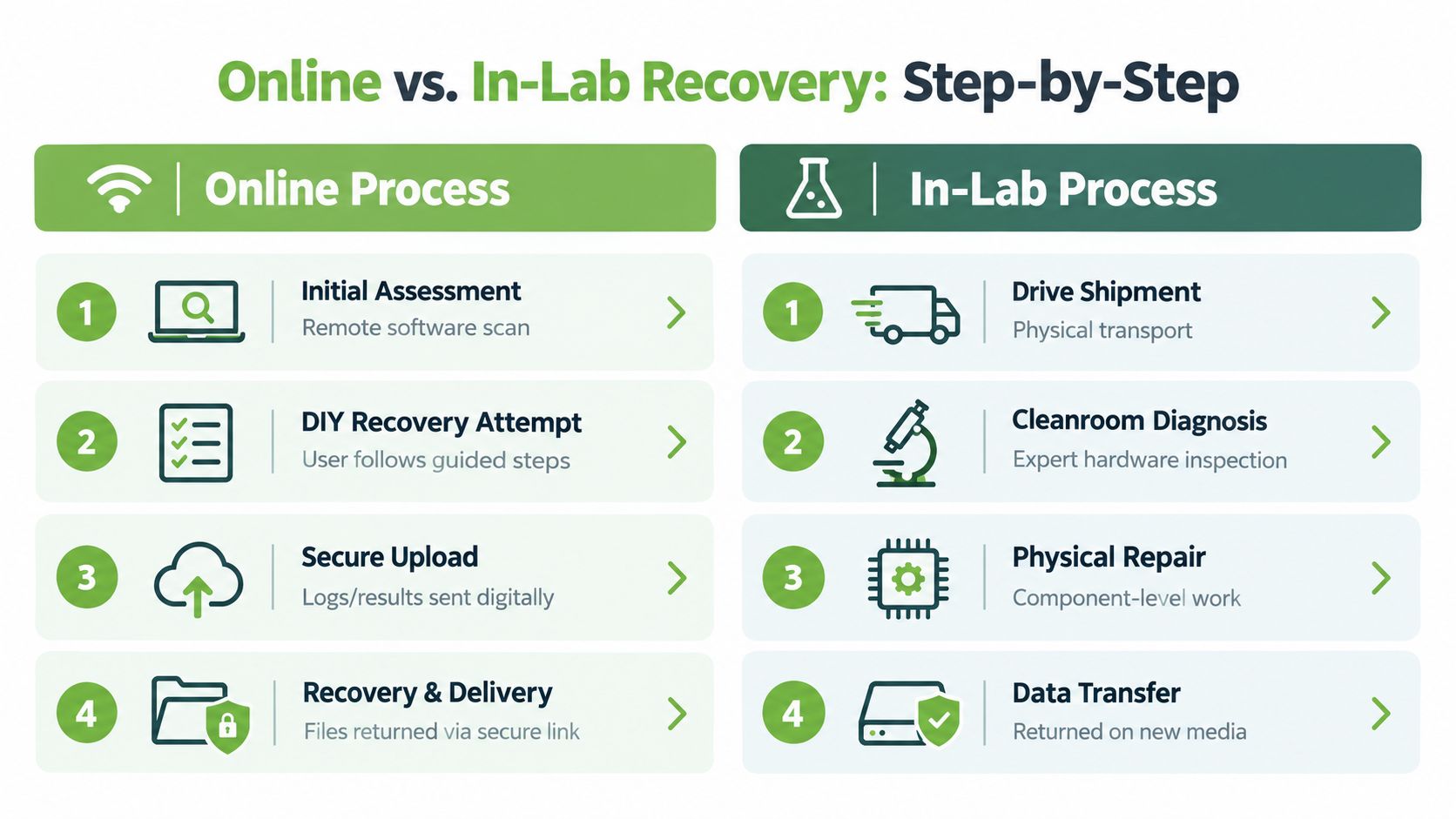 A comparison chart showing step-by-step processes for online data recovery versus professional in-lab data recovery services.