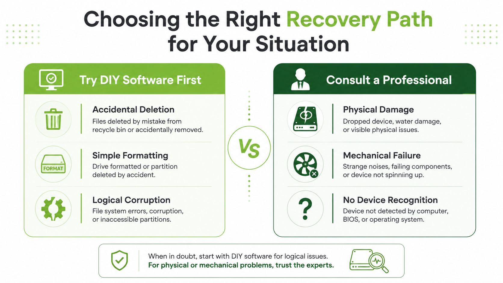 A comparison chart showing when to use DIY data recovery software versus consulting professional recovery experts.