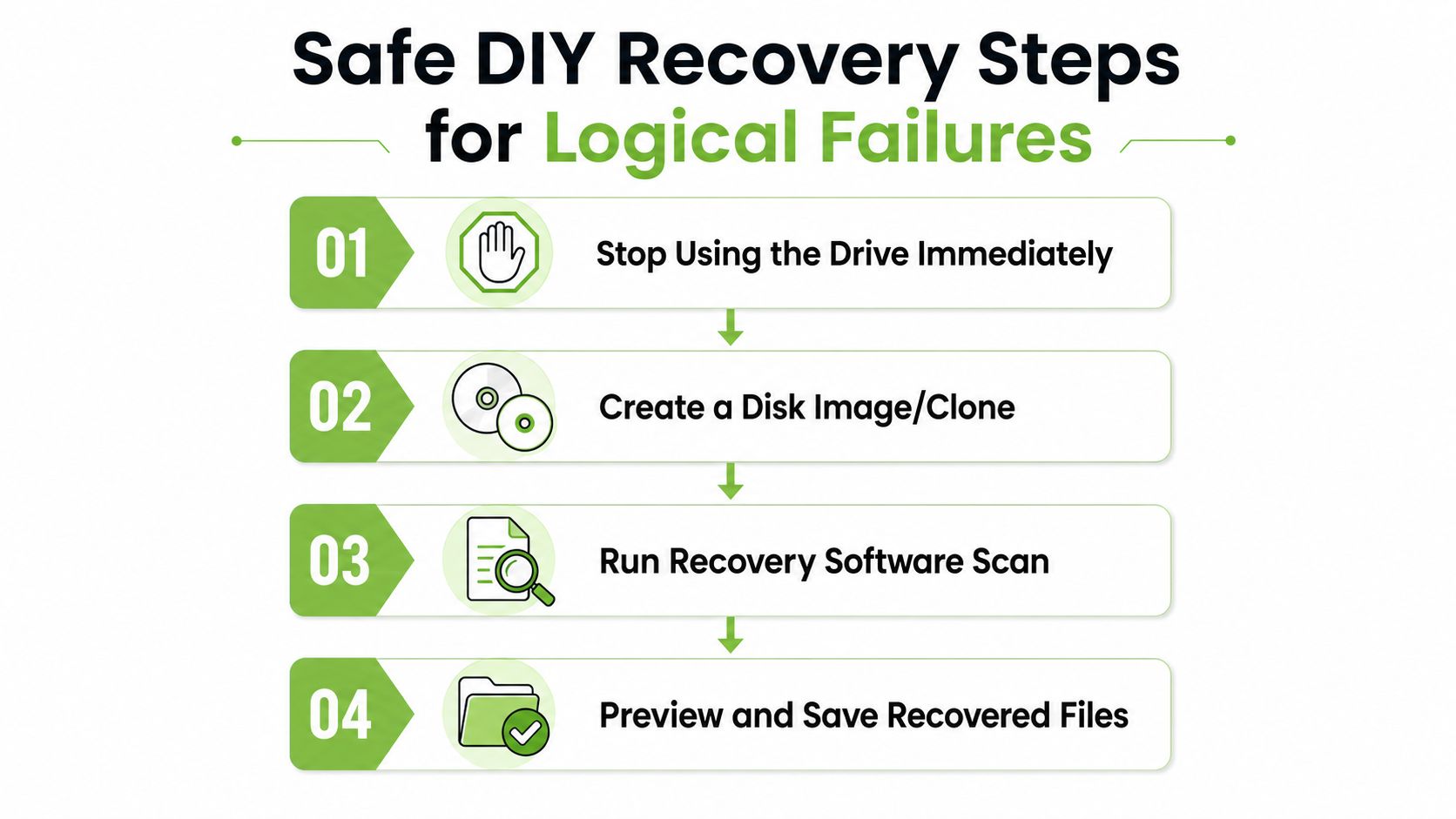 A four-step infographic illustrating safe DIY procedures for recovering data from a drive with logical failures.