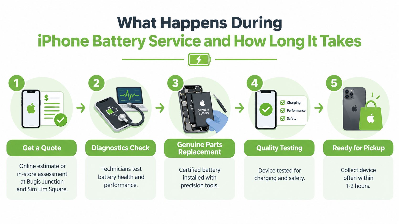 A five-step infographic detailing the Apple iPhone battery service process from getting a quote to pickup.