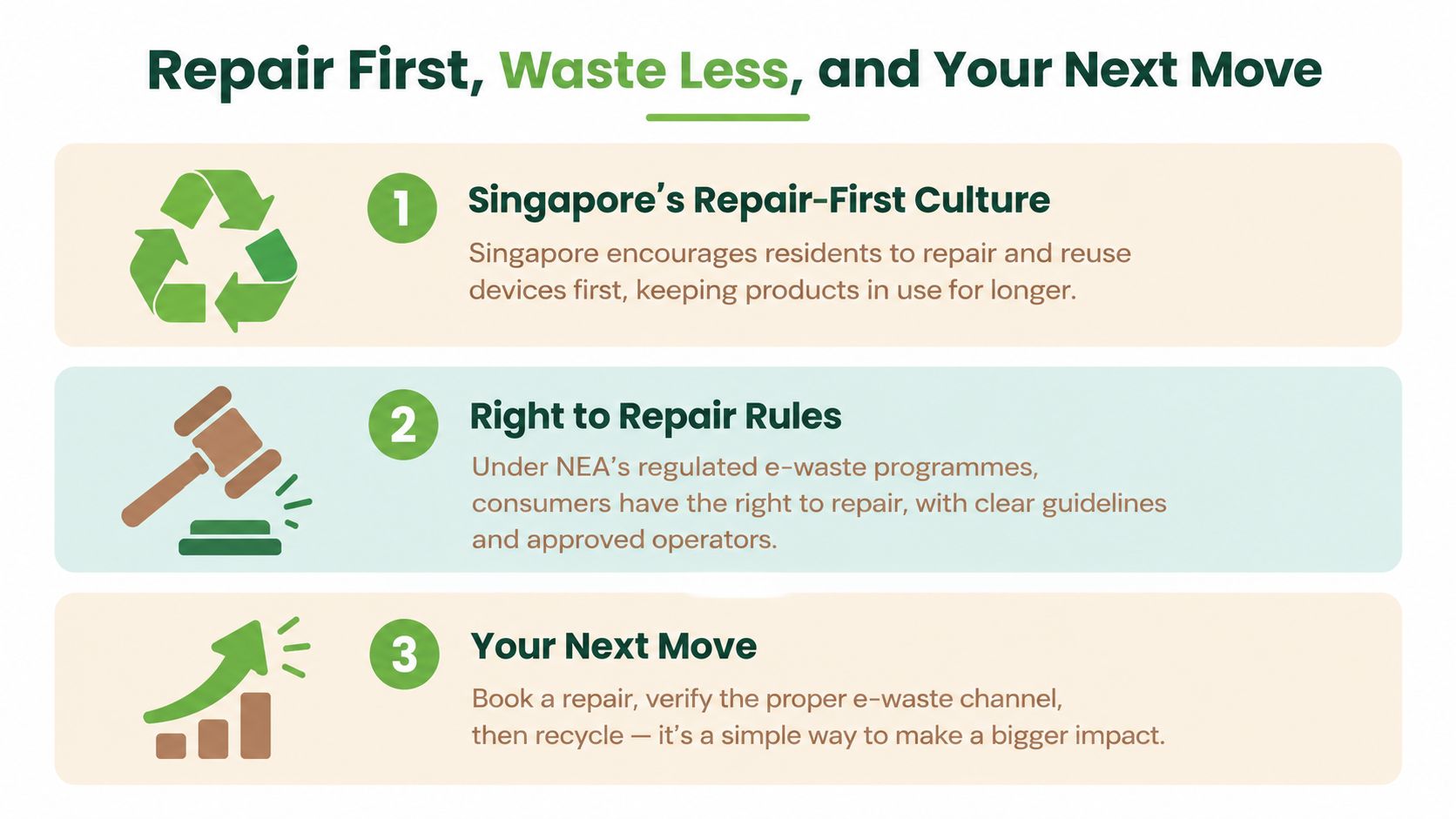 An infographic titled Repair First, Waste Less, and Your Next Move detailing Singaporean e-waste guidelines.
