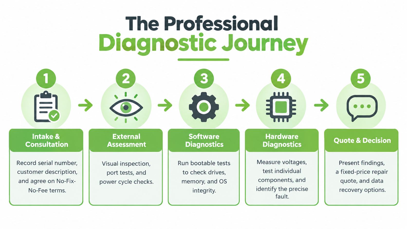 A five-step infographic showing the professional laptop diagnostic process, from intake and consultation to final quote.