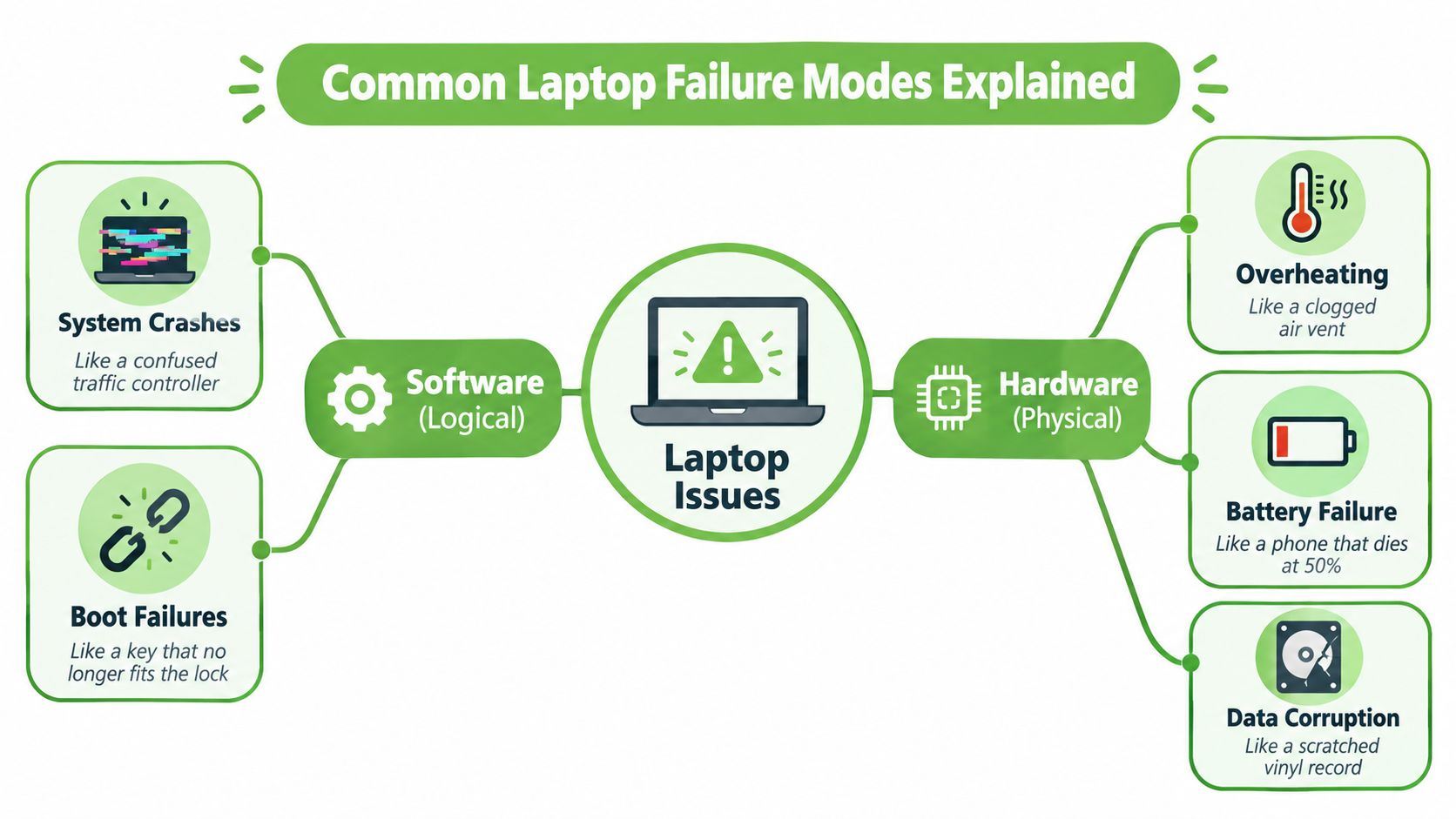 A diagram explaining common laptop failure modes, categorized into logical software issues and physical hardware problems.