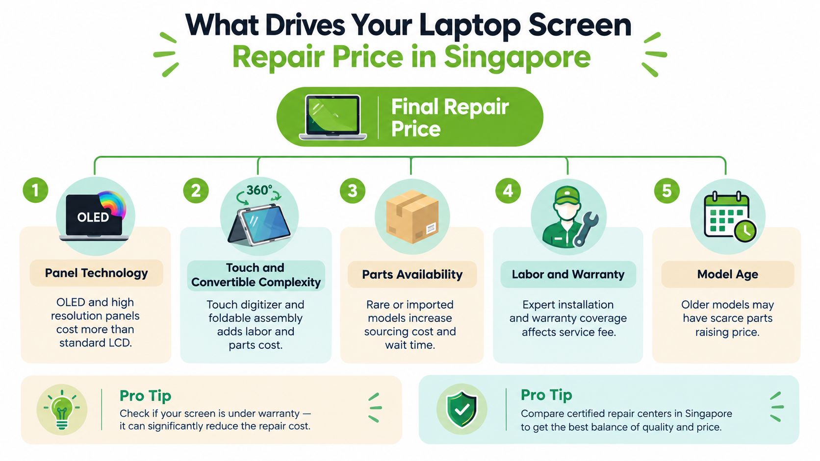 An infographic titled What Drives Your Laptop Screen Repair Price in Singapore with five key contributing factors.