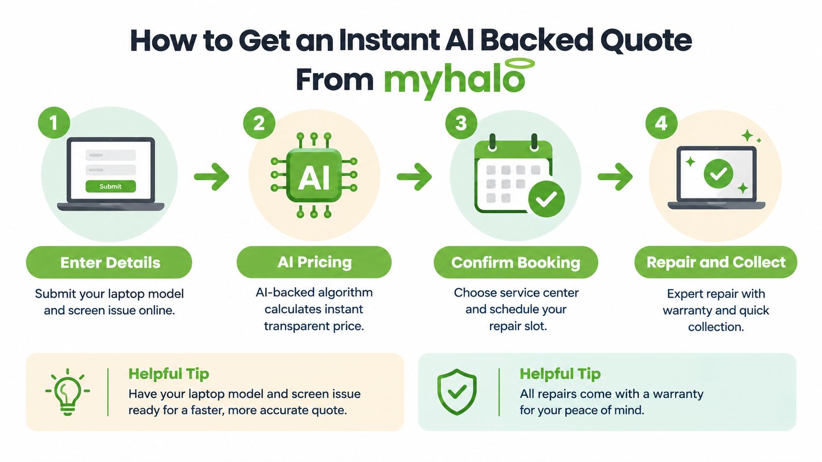 A four-step infographic illustrating the easy process to get an instant AI-backed laptop screen repair quote from myhalo.