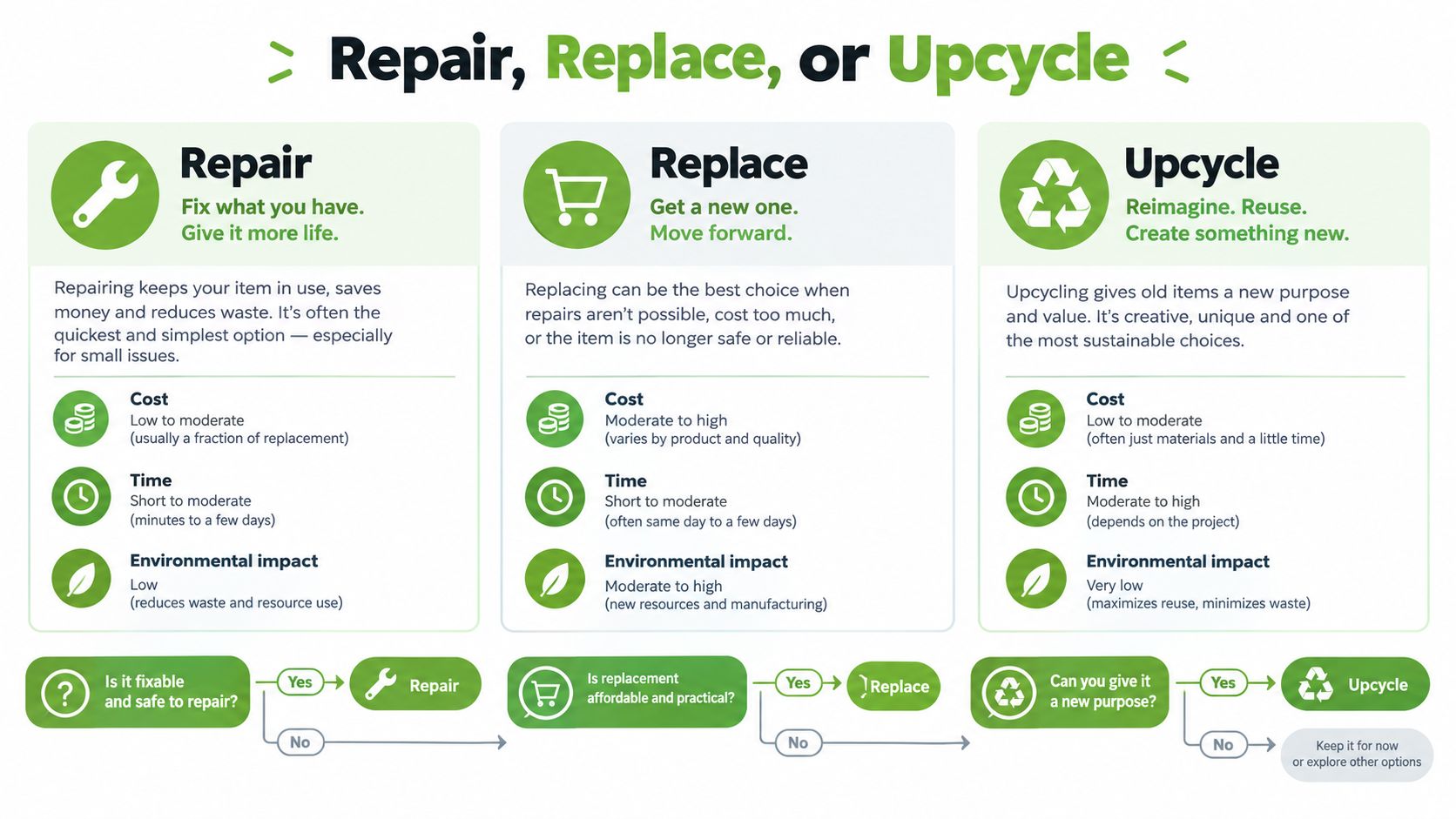 A decision flowchart infographic comparing the options to repair, replace, or upcycle household items.