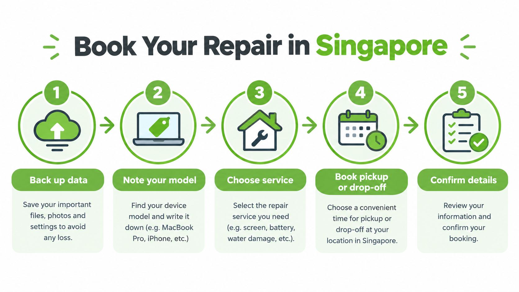 A five-step infographic guide on how to book a device repair service in Singapore easily.
