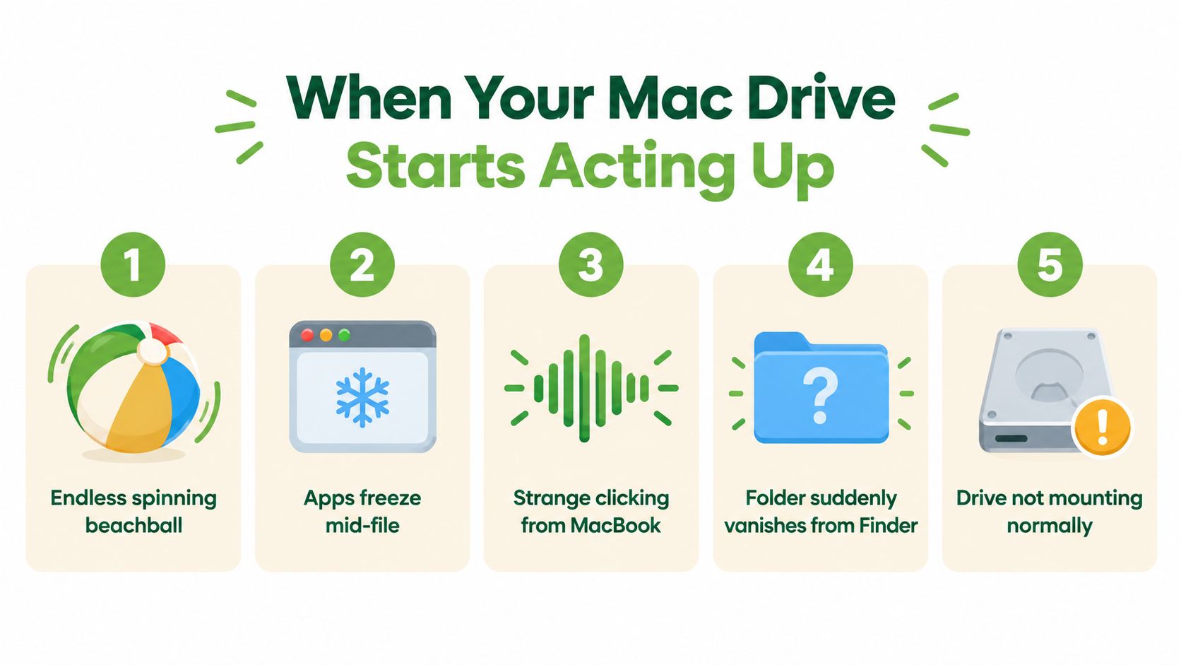 An infographic showing five common signs of a failing Mac hard drive, including freezing and clicking noises.