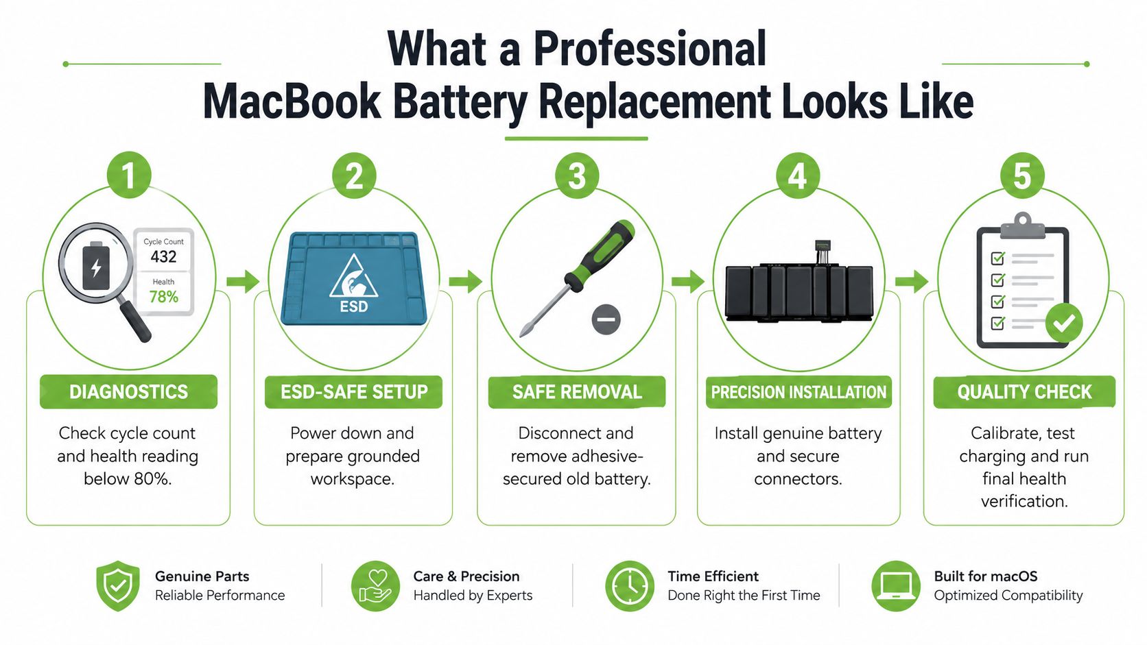 An infographic showing the five-step process of a professional MacBook battery replacement service by experts.