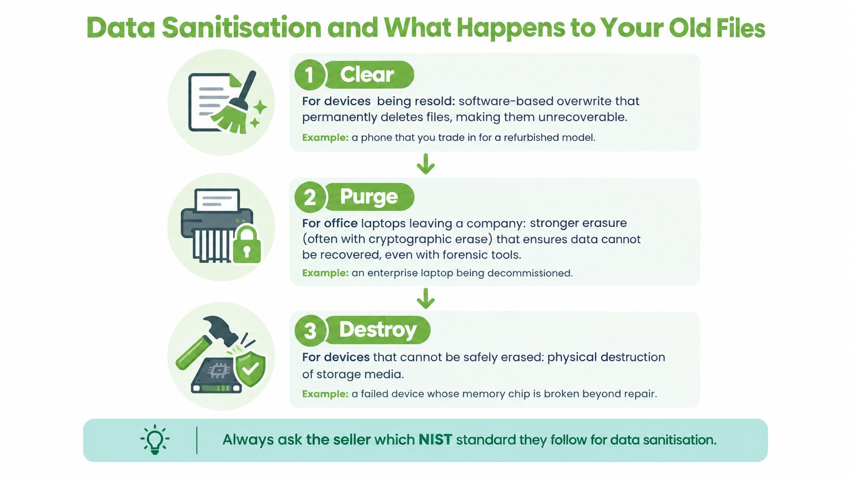 A diagram explaining the three stages of data sanitisation: clear, purge, and destroy for digital devices.