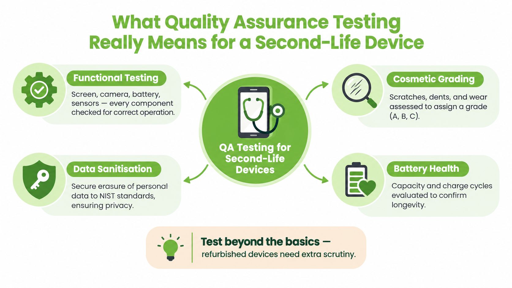 An infographic showing the four key components of quality assurance testing for refurbished or second-life mobile devices.