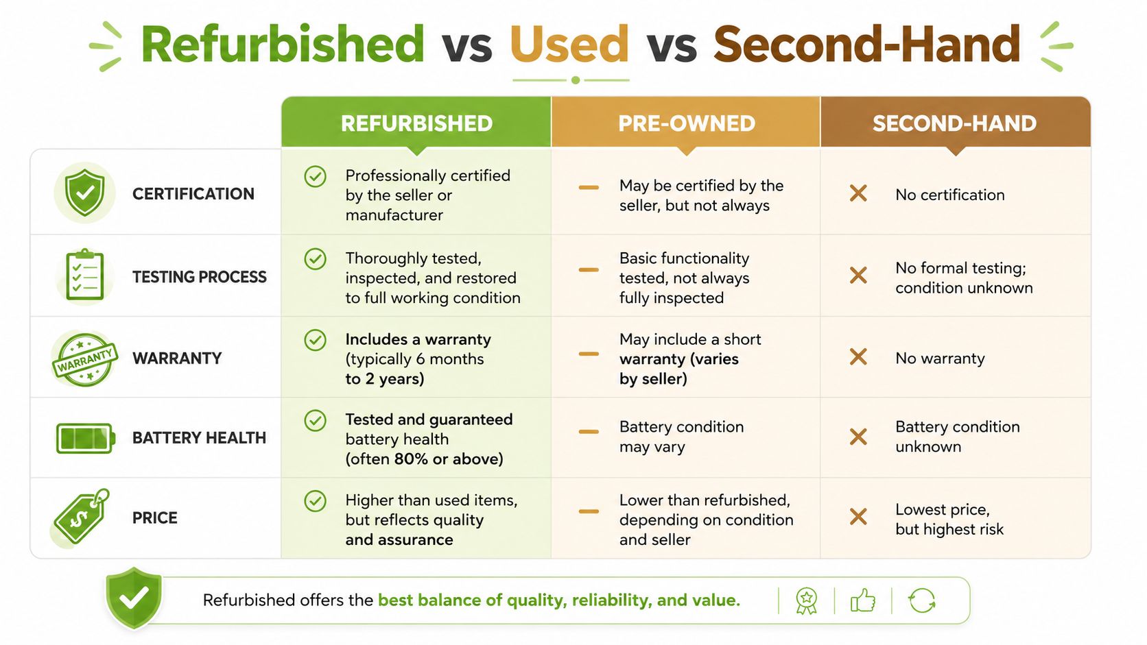 A comparison chart explaining the differences between refurbished, pre-owned, and second-hand items across five key categories.