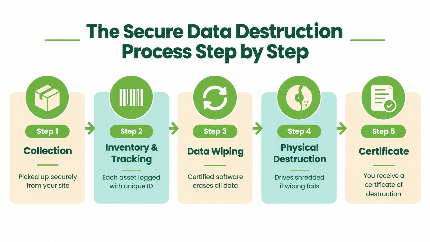A five-step infographic showing the secure data destruction process from collection to final certificate of destruction.
