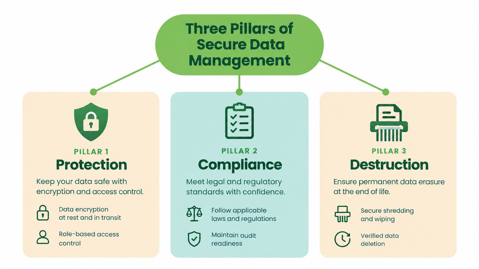 A diagram illustrating the three pillars of secure data management: protection, compliance, and secure data destruction.