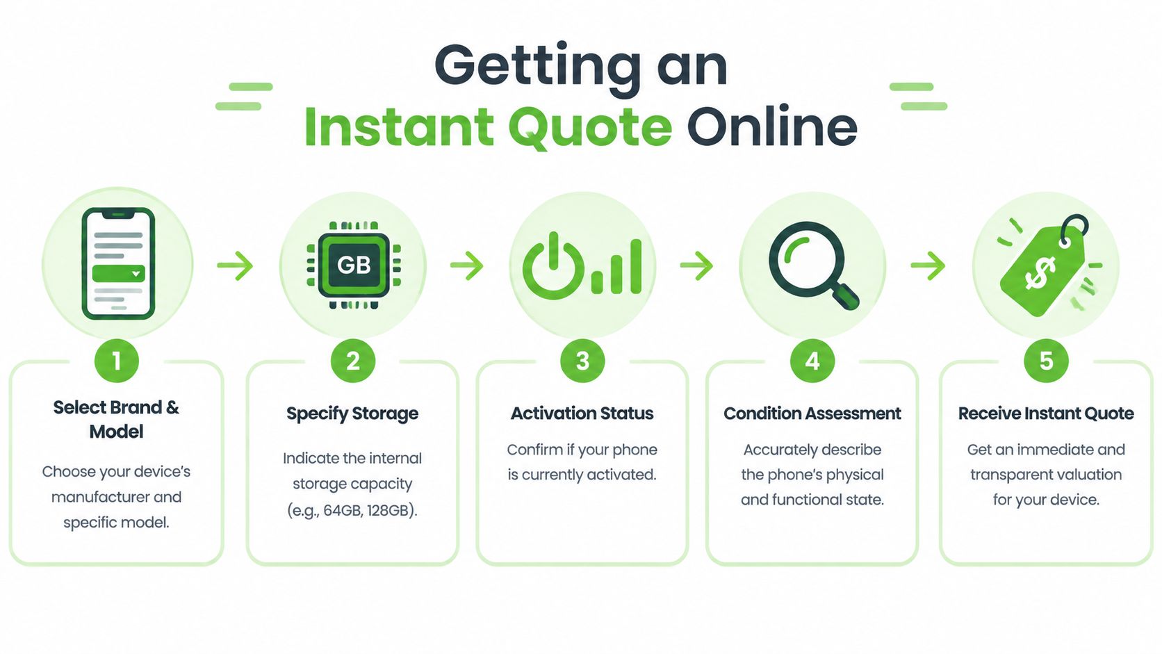 A five-step infographic showing how to get an instant online quote for your used mobile phone.