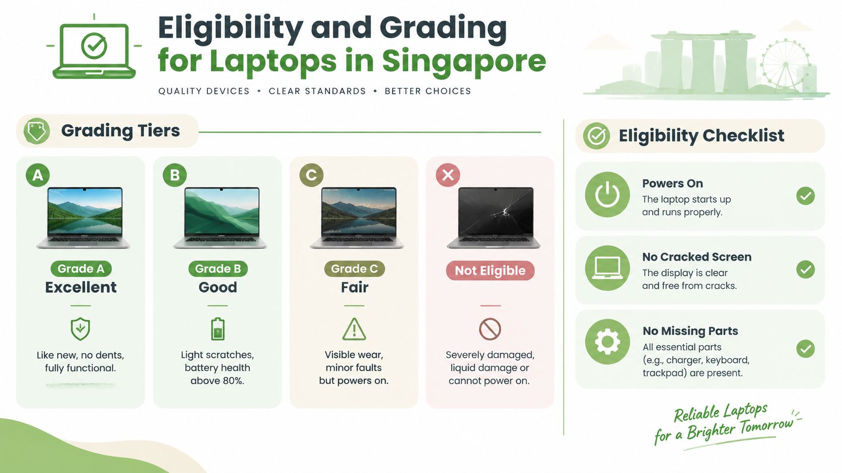 A guide illustrating eligibility criteria and grading tiers for laptop trade-ins in Singapore for better quality devices.