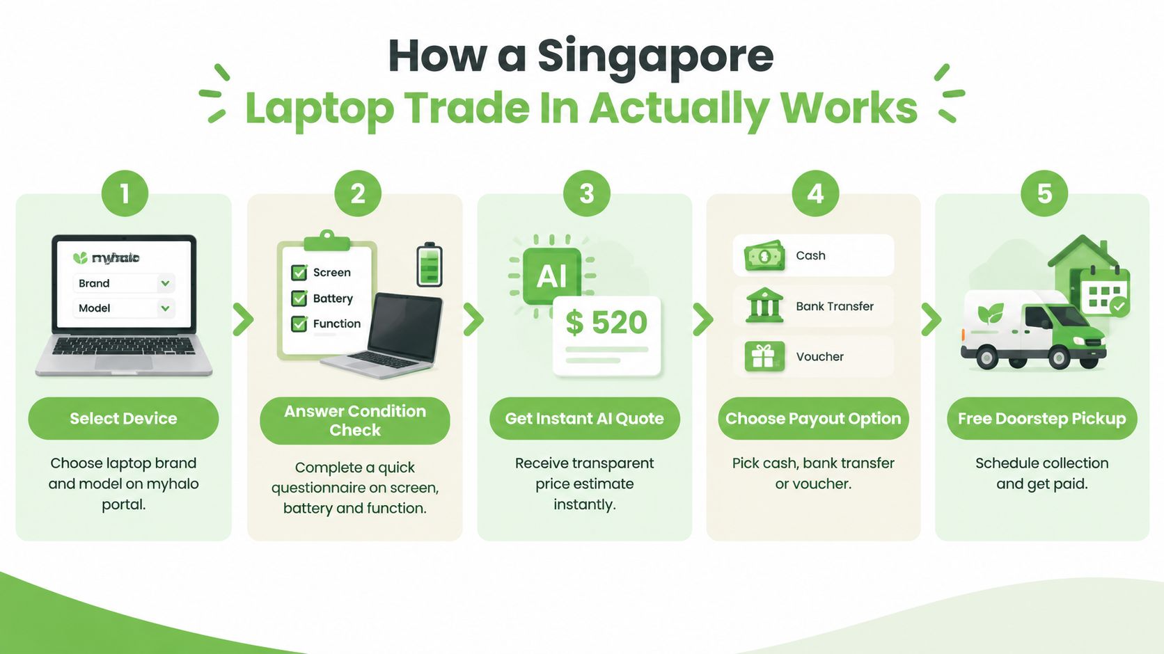 A five-step infographic showing how to trade in a laptop in Singapore on the myhalo portal.