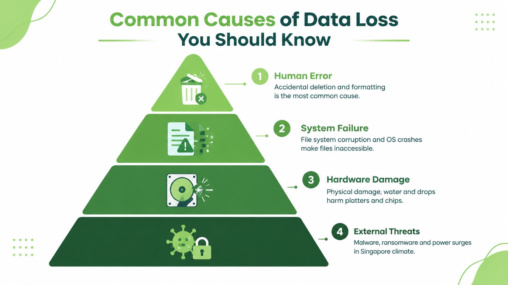 A hierarchical pyramid graphic illustrating four common causes of data loss: human error, system failure, hardware damage, and external threats.