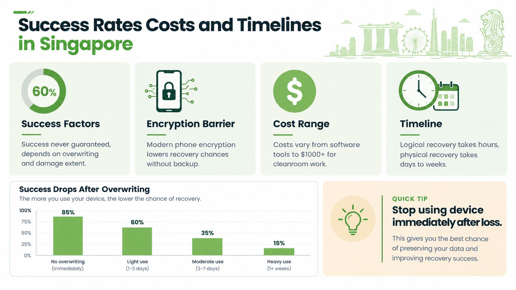 An infographic showing data recovery success rates, costs, timelines, and the importance of preventing data overwriting.
