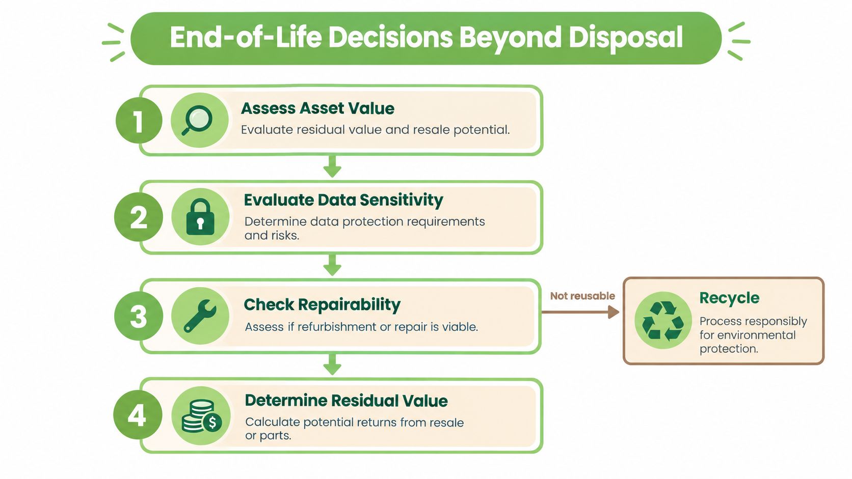 A flowchart detailing the end-of-life decision process for assets, including assessment, data sensitivity, repairability, and recycling.