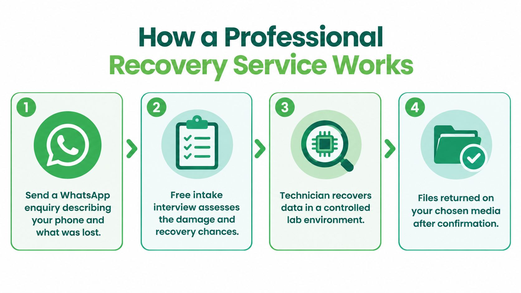 A four-step infographic illustrating the professional data recovery process for damaged mobile phone storage devices.