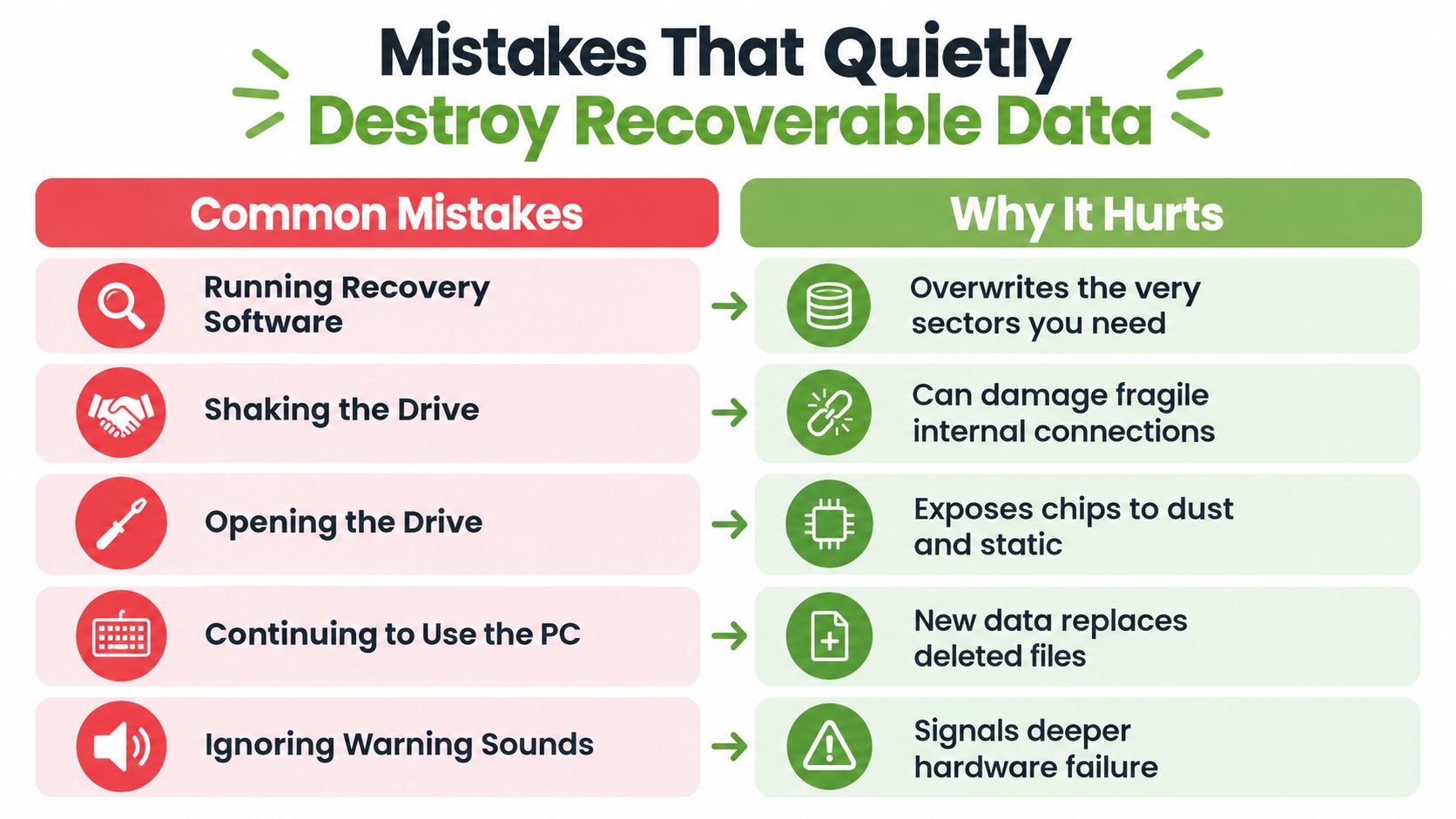 An infographic showing common mistakes that can permanently destroy recoverable data on damaged storage drives.