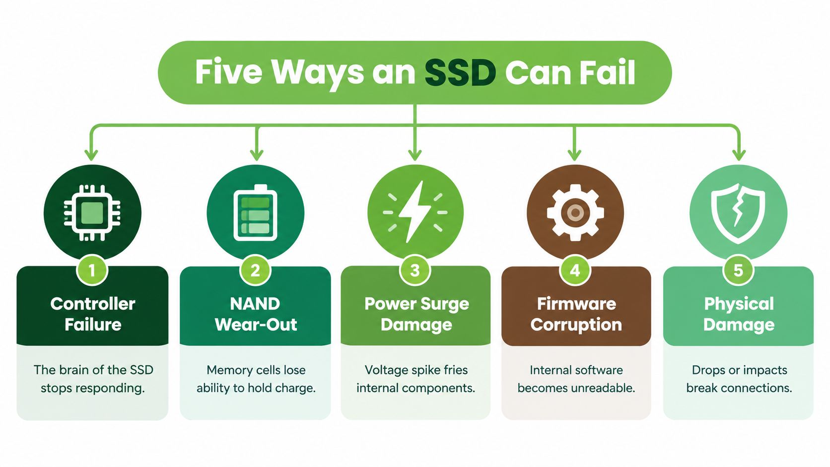 An infographic titled Five Ways an SSD Can Fail, listing common hardware and software failure causes.