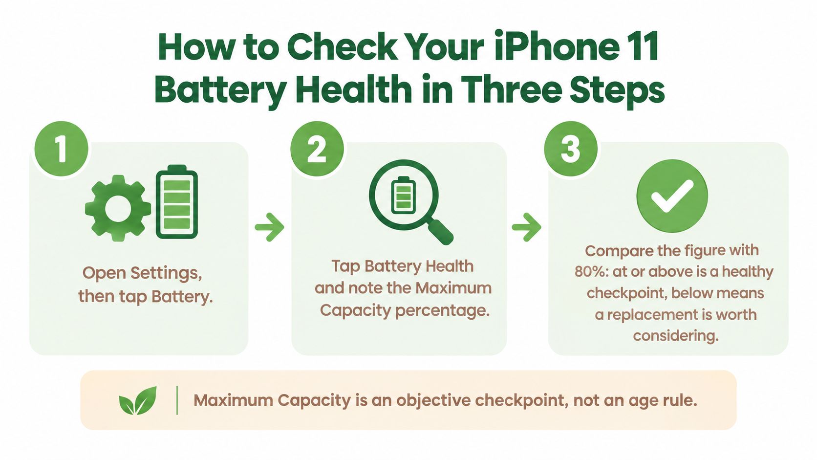 A simple three-step infographic explaining how to check battery health and capacity on an iPhone 11.